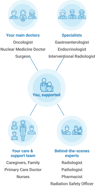 Multidisciplinary GEP-NET care team diagram showing oncologists, surgeons, gastroenterologists, radiologists, nurses, caregivers, and pharmacists supporting the patient.